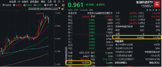 场内配资平台 两融余额创新高，意味着市场还能上行？资金逢跌抢筹！百亿金融科技ETF（159851）获资金净申购超4.93亿份
